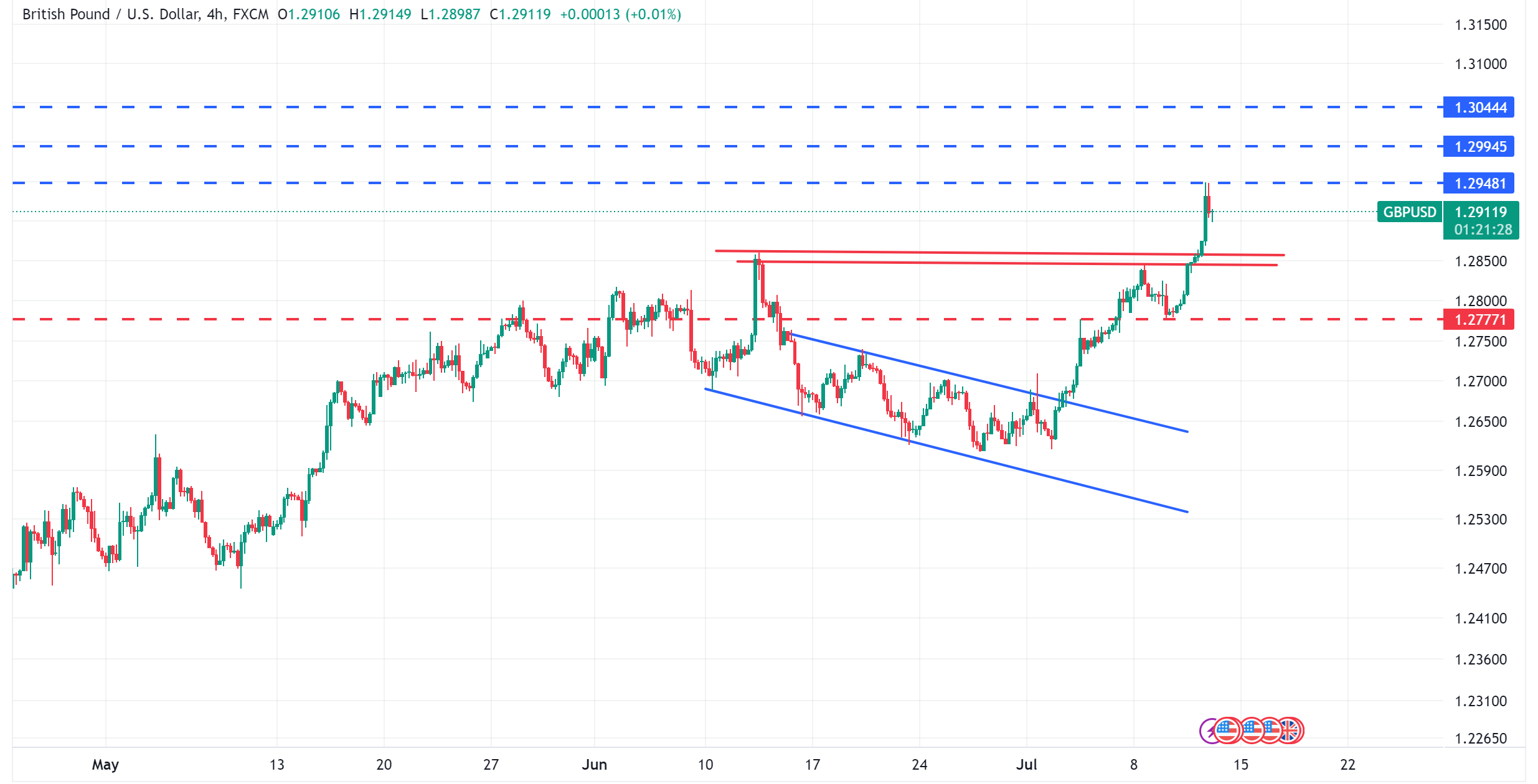 تحديث تحليل الاسترليني مقابل الدولار الامريكي GBPUSD